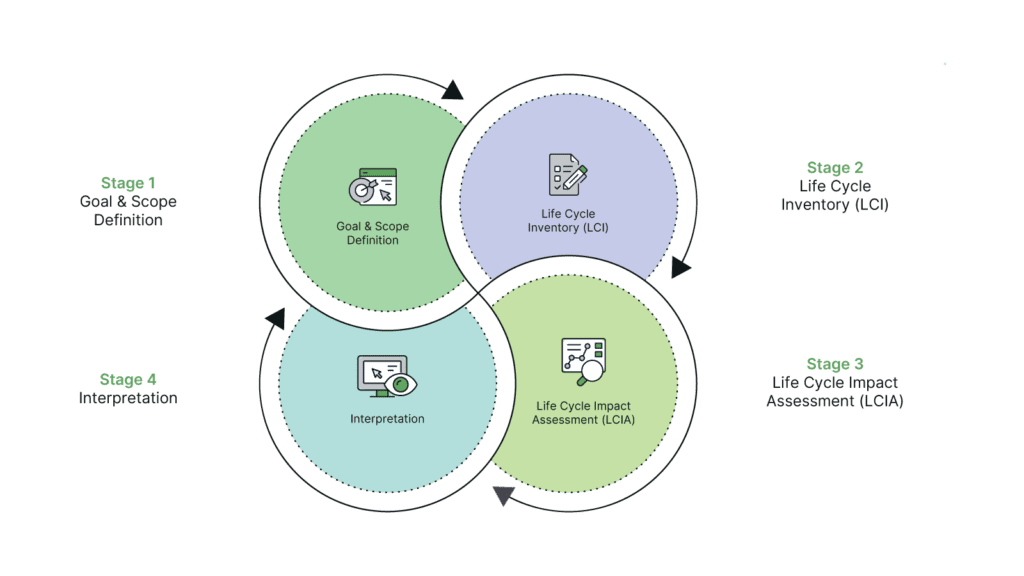 lca stages framework